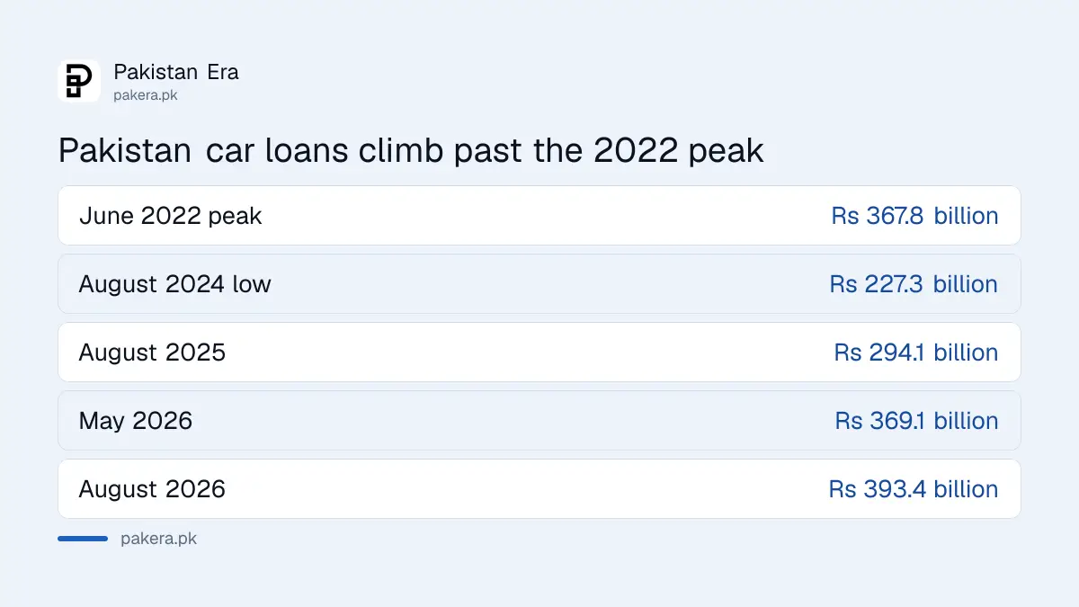 Pakistan car financing trend from the 2022 peak to the August 2026 record
