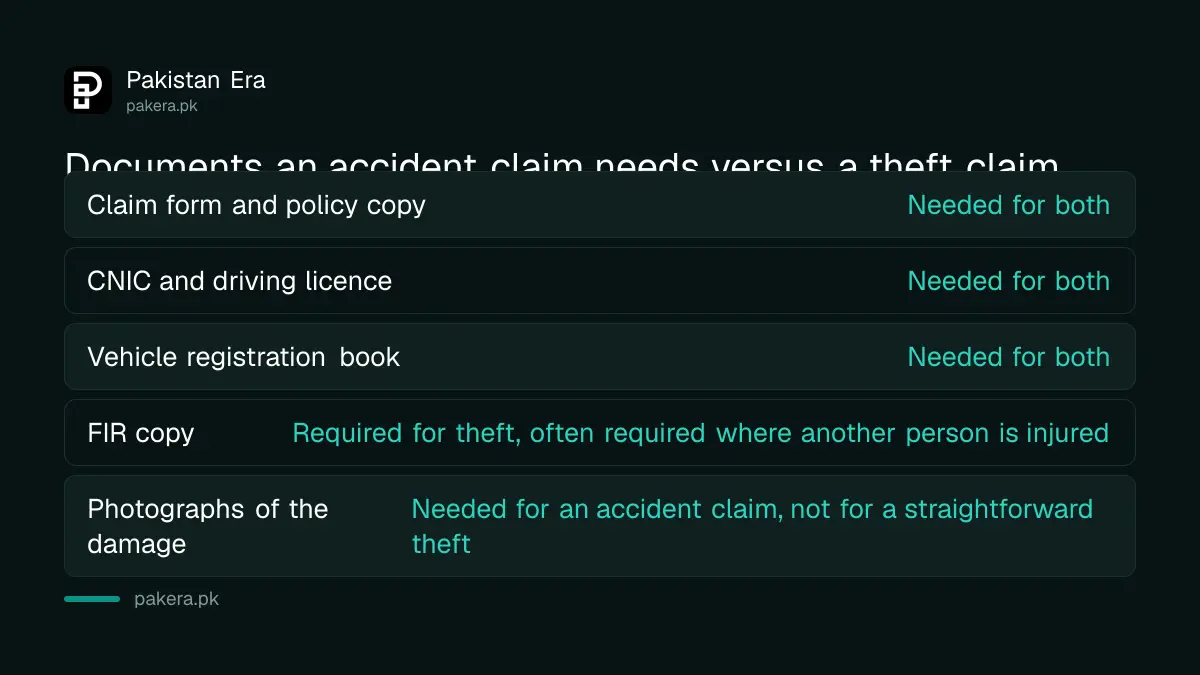 Documents an accident claim needs compared with a theft claim