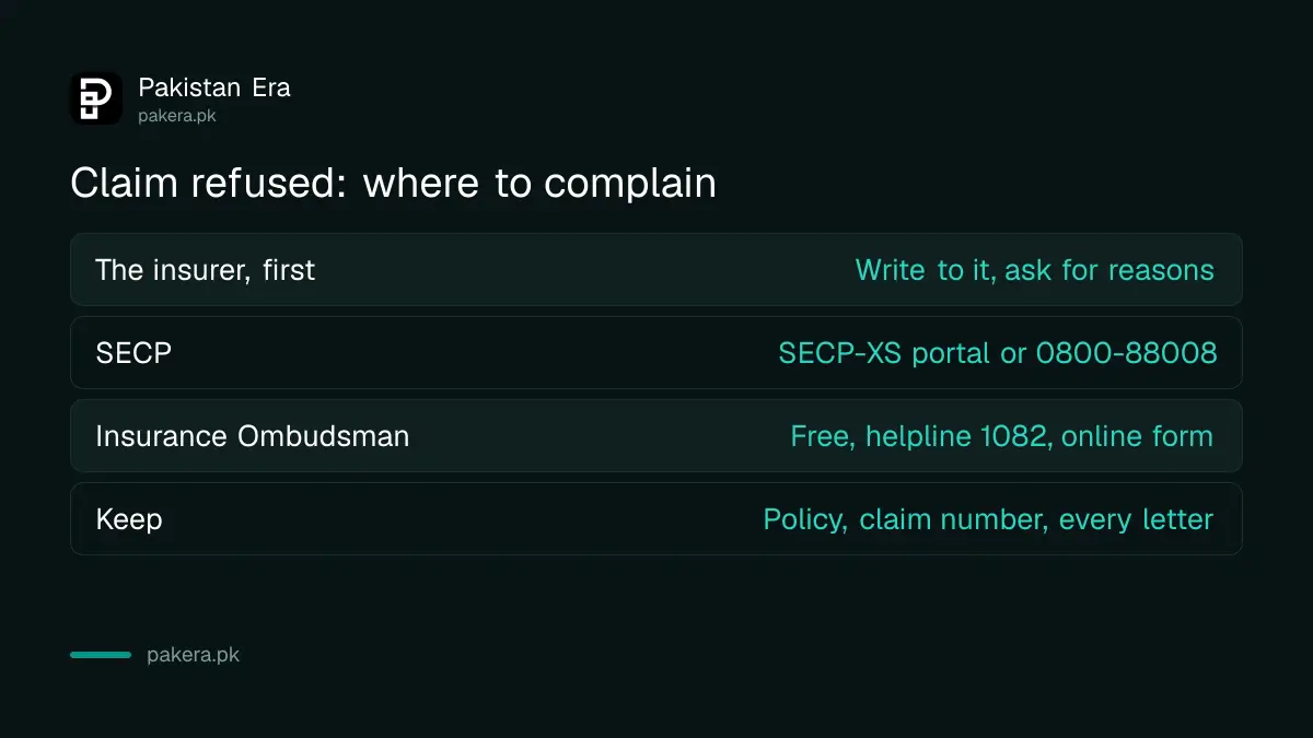 Where to complain about a car insurance claim in Pakistan: insurer, SECP and Federal Insurance Ombudsman