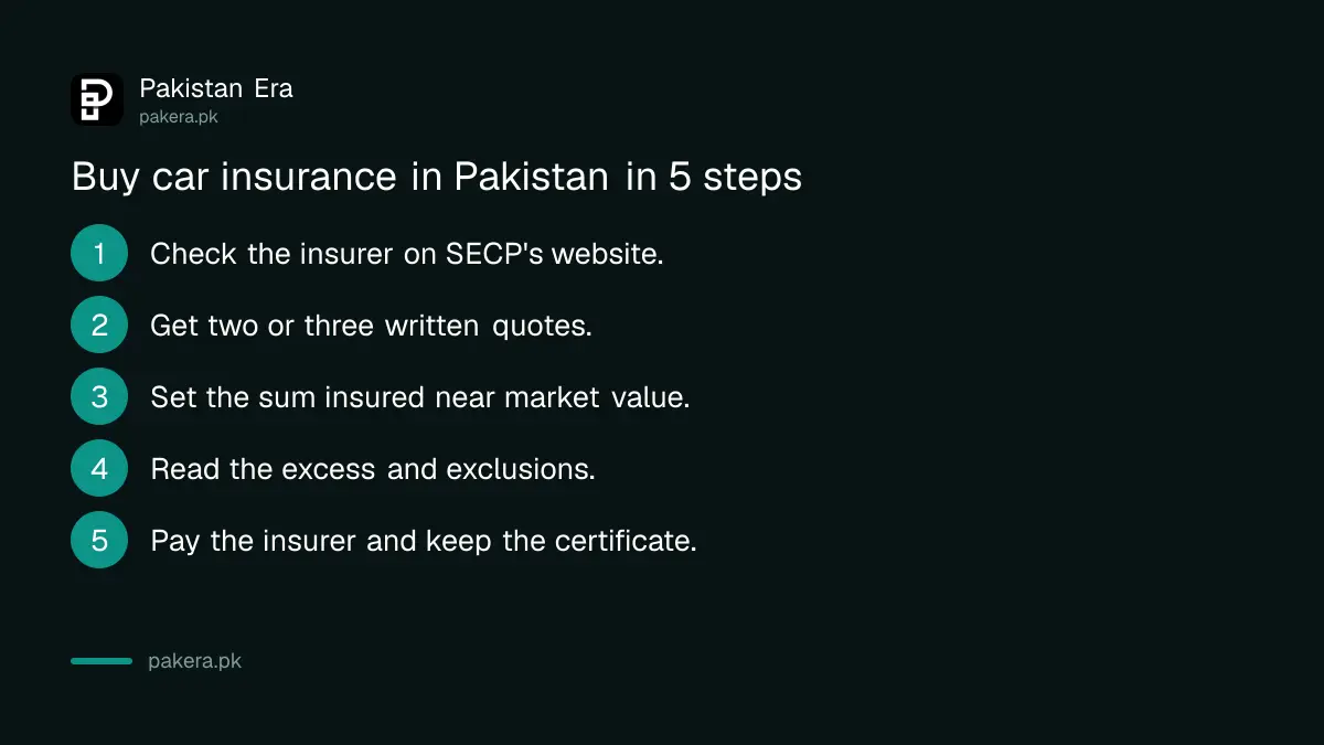 Five steps to buy car insurance in Pakistan
