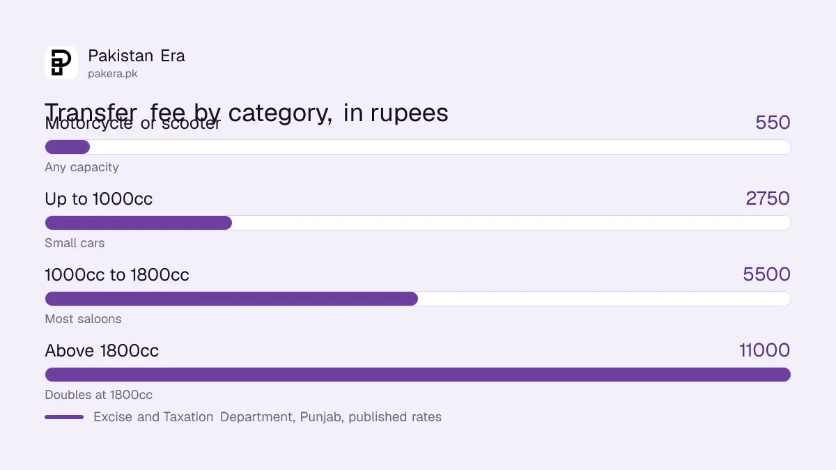 Vehicle ownership transfer fees in Punjab by engine capacity