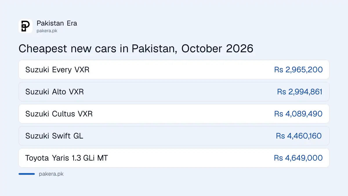 Cheapest new cars in Pakistan in October 2026 on the makers' own price lists