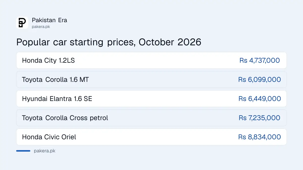 Starting prices of Toyota Corolla, Honda City, Honda Civic and Suzuki Swift in Pakistan, October 2026