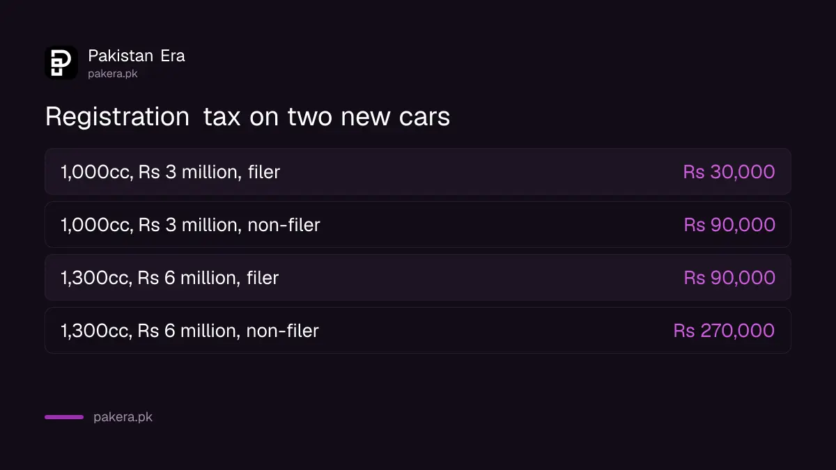 Worked examples of car advance tax for a filer and a non-filer in Pakistan