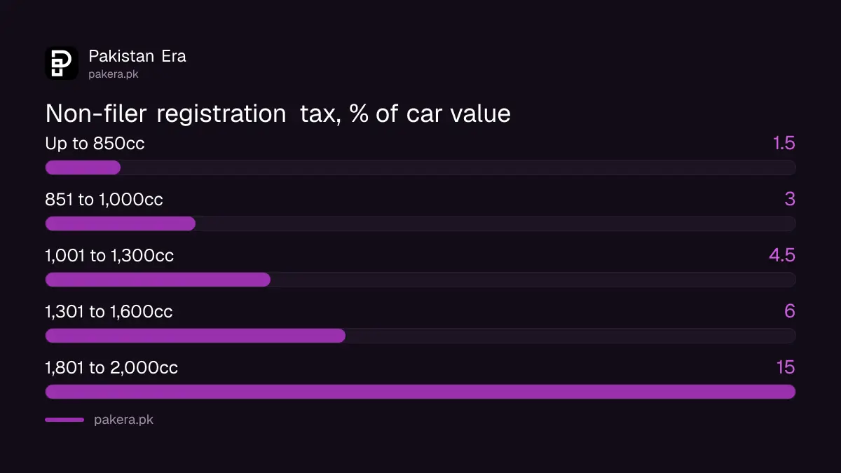 Advance tax on new car registration in Pakistan 2026-27 for filers and non-filers by engine size