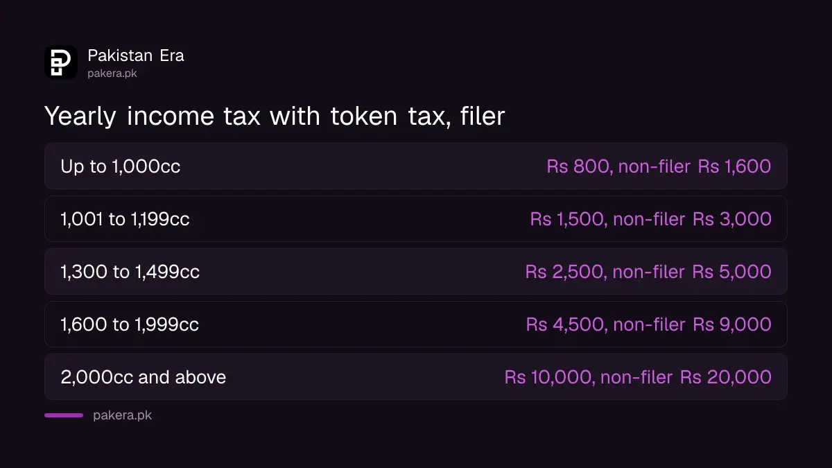 Income tax collected with car token tax in Pakistan 2026-27 for filers and non-filers