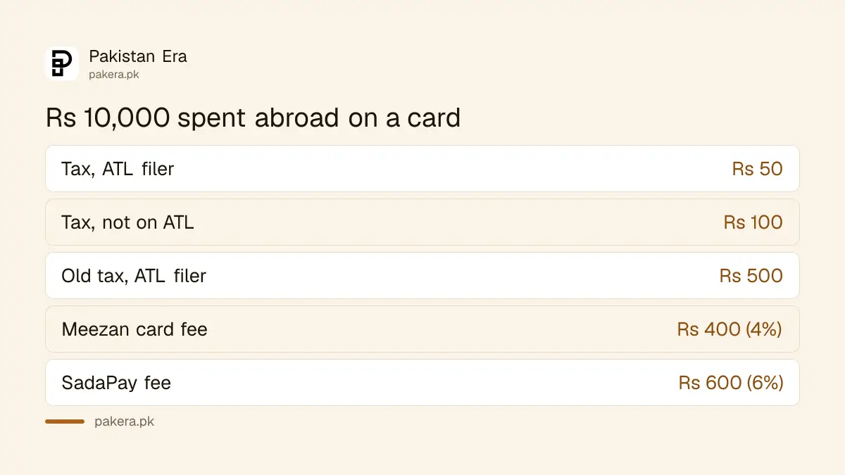 Rs 10,000 card payment abroad from Pakistan: Rs 50 tax for a filer and Rs 100 for others, plus a bank fee of 4% to 6%