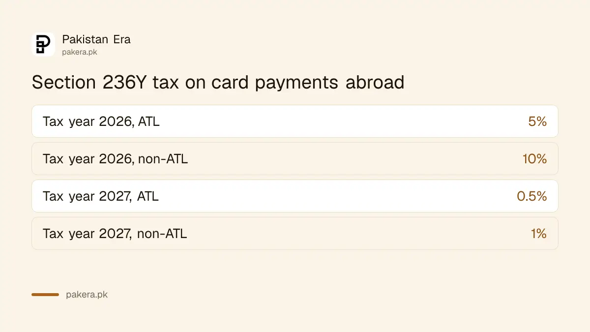 FBR advance tax on card payments abroad under section 236Y: 0.5% for ATL filers and 1% for others in tax year 2027, down from 5% and 10%