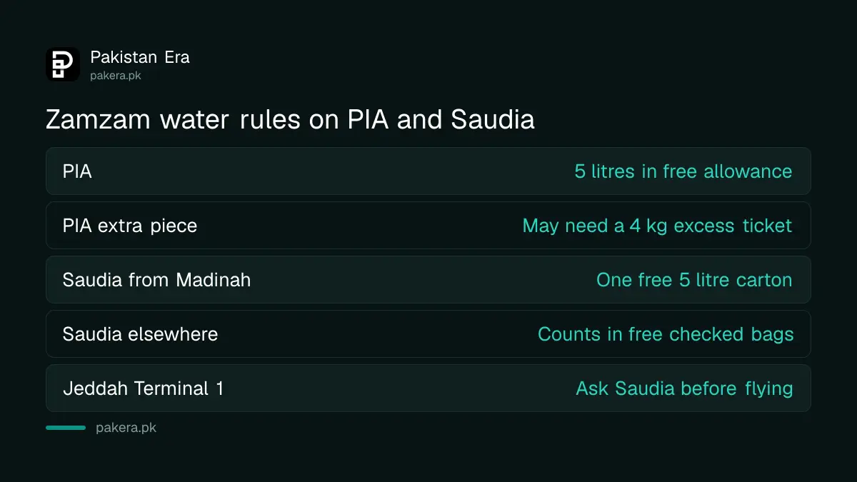 PIA and Saudia Zamzam water rules compared for Pakistani pilgrims flying home
