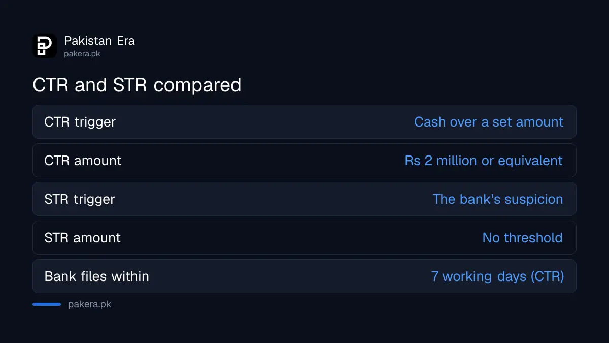 Cash transaction of Rs 2 million or more is reported by the bank to the FMU as a CTR