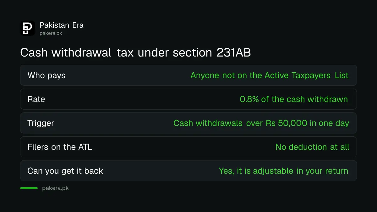 The cash withdrawal tax rule for non-filers in Pakistan under section 231AB