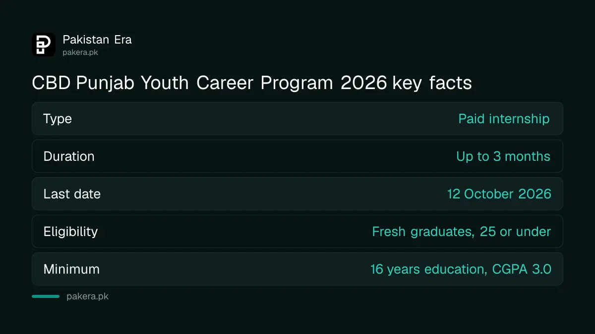 CBD Punjab Youth Career Program 2026 key facts: paid internship, up to three months, last date 12 October