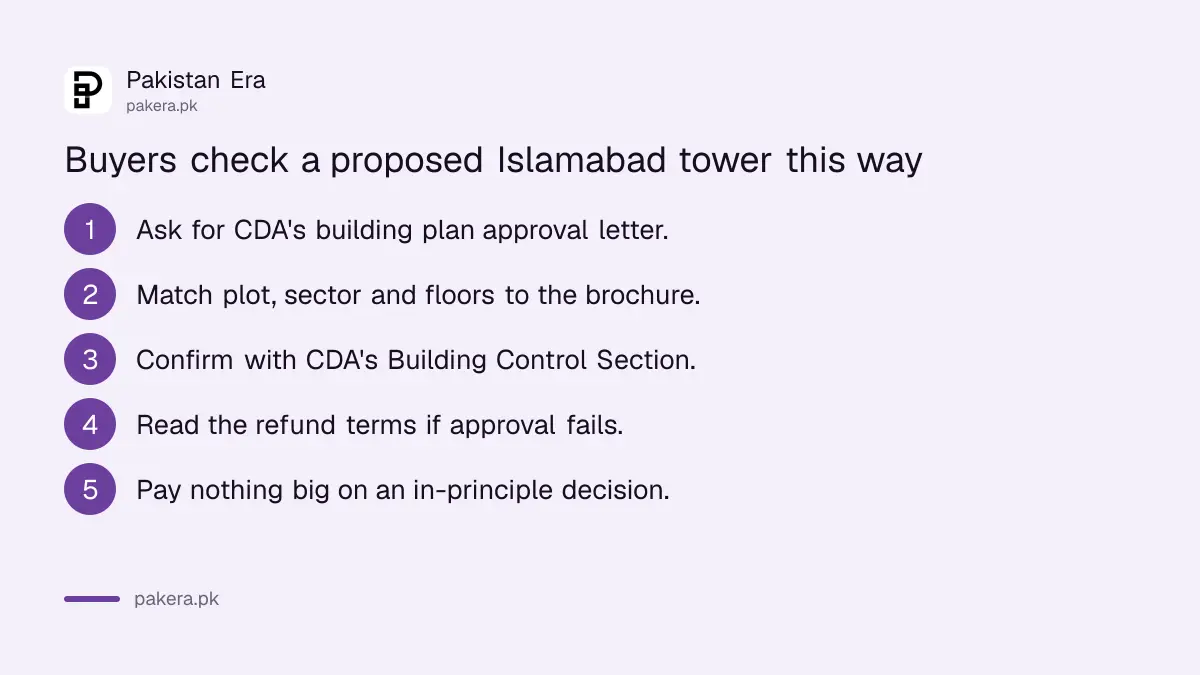 Five checks before booking an apartment or shop in a proposed Islamabad high-rise tower