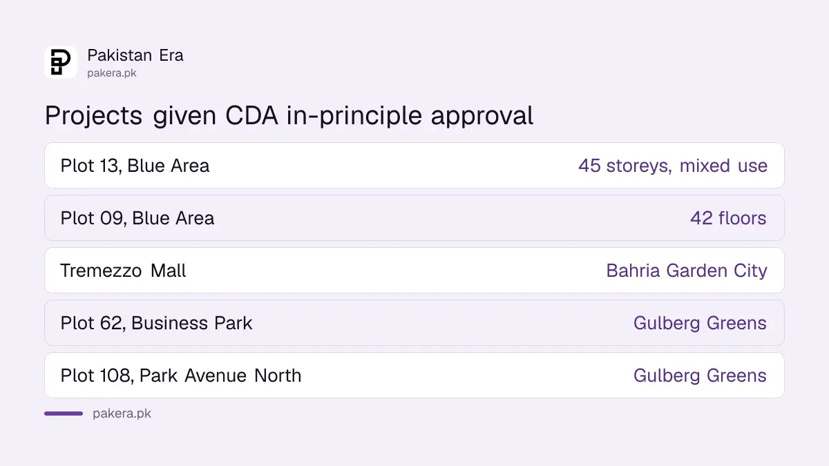 Five Islamabad projects given in-principle approval by CDA's Design Vetting Committee in October 2026