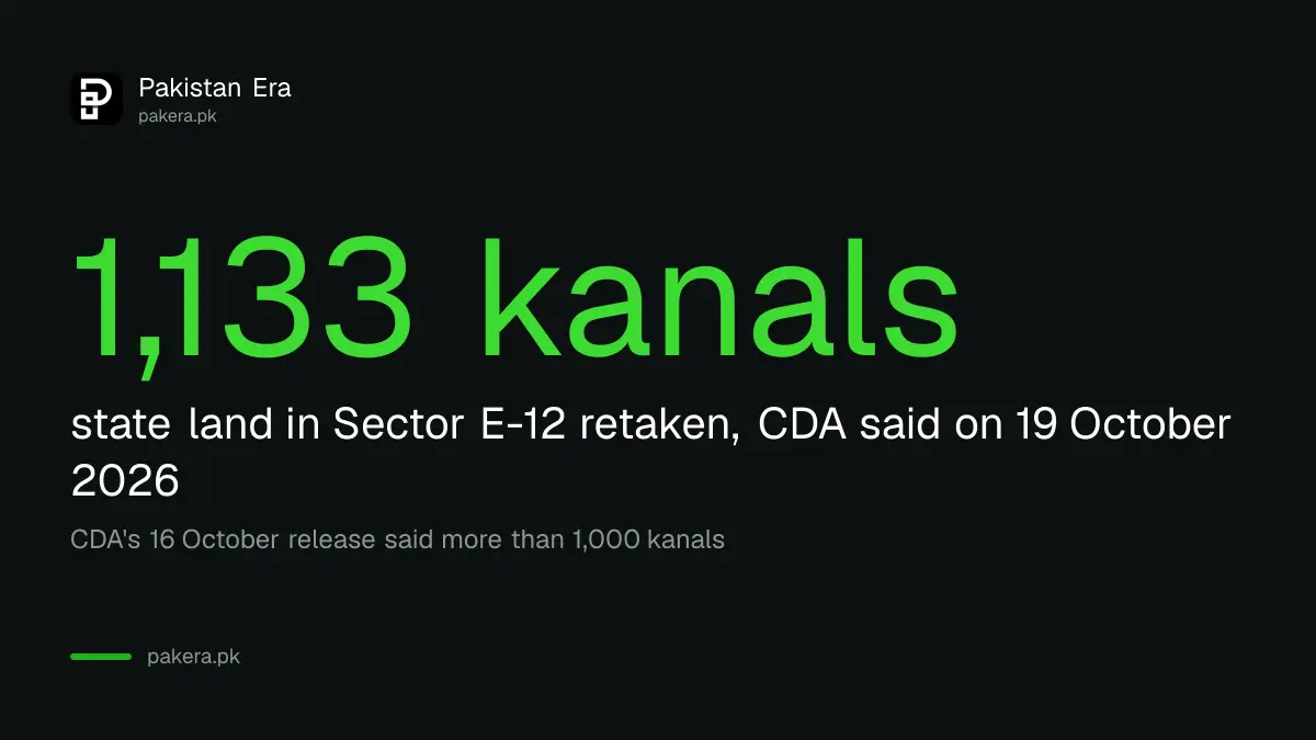 CDA says it reclaimed 1,133 kanals of state land in Sector E-12 Islamabad on 19 October 2026