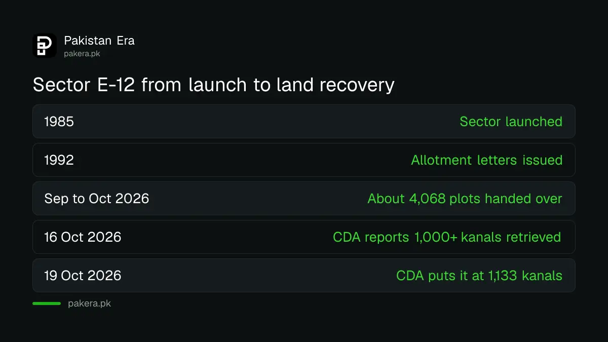 Timeline of Sector E-12 Islamabad from launch in 1985 to land recovery in October 2026