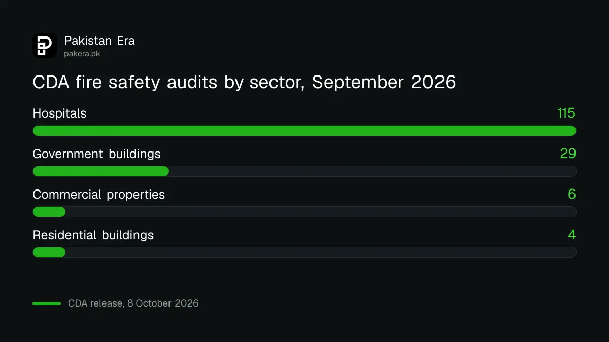 Fire and life safety audits by CDA in Islamabad in September 2026, by sector