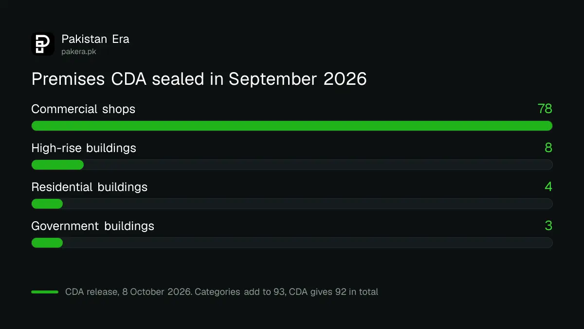 Premises sealed by CDA in Islamabad for fire safety in September 2026, by type