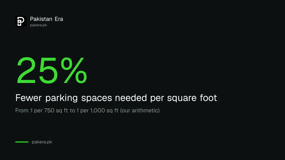 The CDA cut the required parking for commercial towers by 25 percent