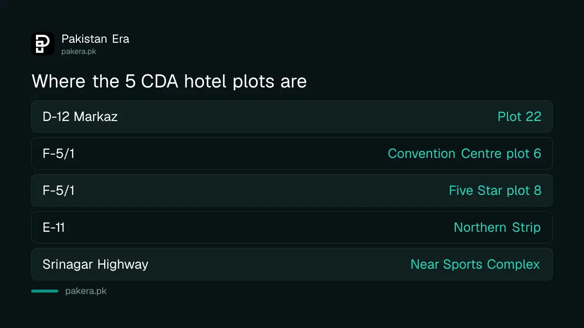 The five hotel plots CDA will auction in Islamabad on 12 October 2026