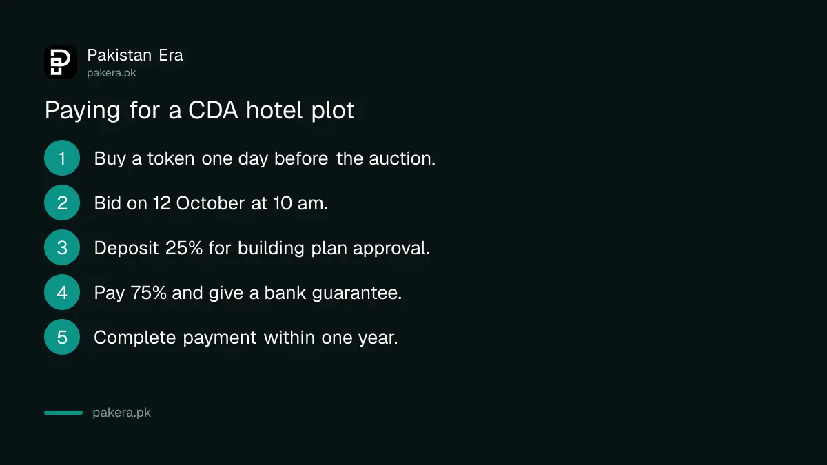 Five payment steps for a CDA hotel plot in Islamabad from token to full payment