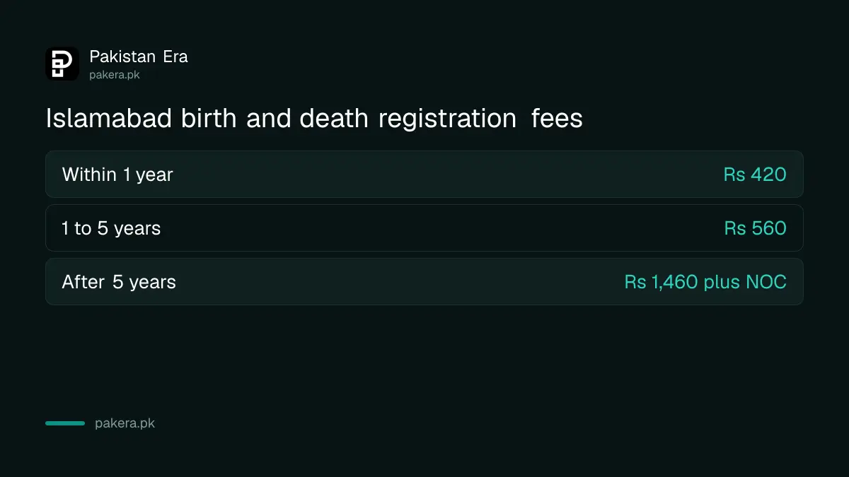 Islamabad birth and death registration fees of Rs 420, Rs 560 and Rs 1,460 by delay