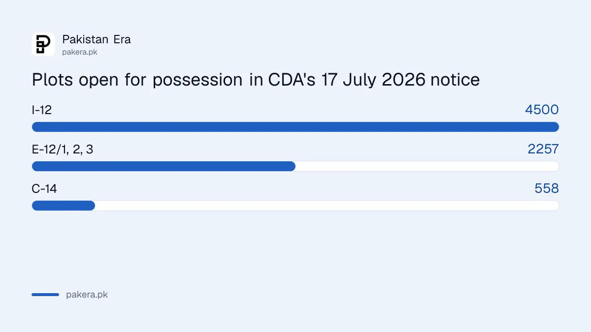 Plots open for possession in CDA's 17 July 2026 notice: 4,500 in I-12, 2,257 in E-12 and 558 in C-14