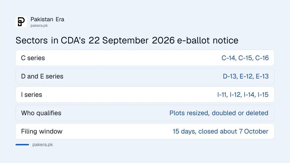 The ten Islamabad sectors in CDA's 22 September 2026 notice on alternative plots by NADRA e-ballot