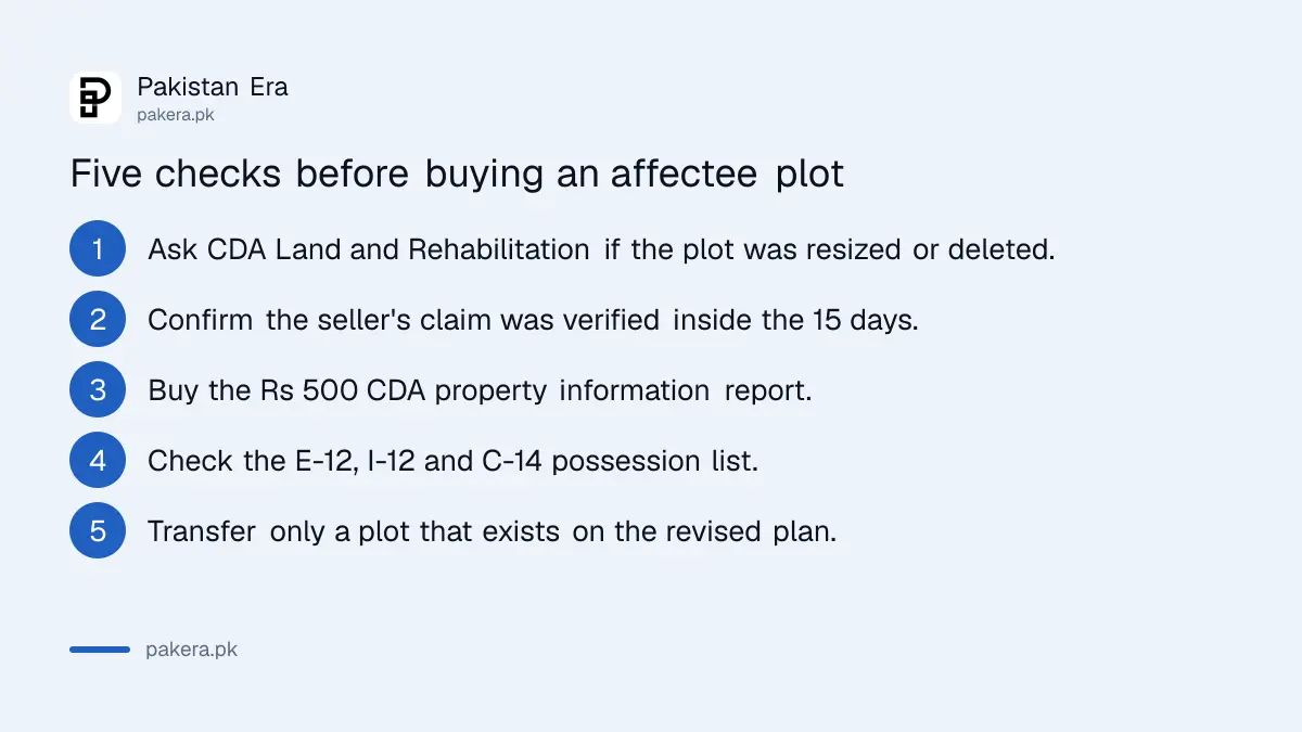 Five checks before buying an affectee plot in C-14, C-15, E-12 or I-12 in Islamabad