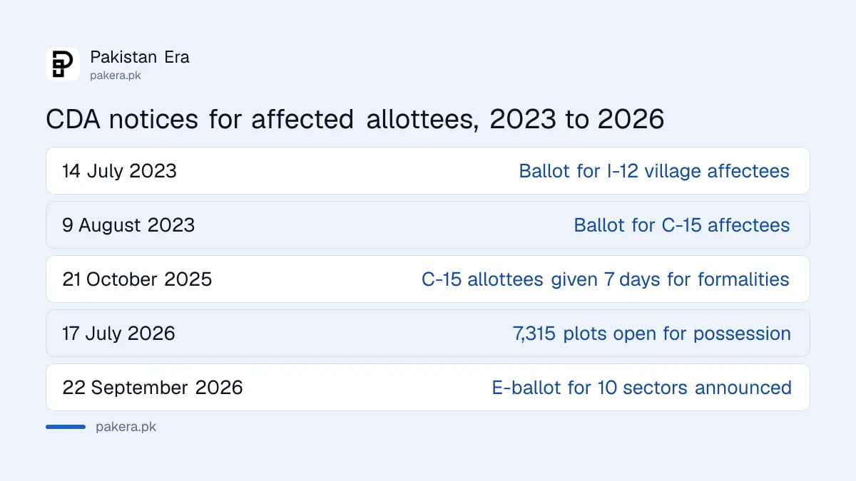 Timeline of CDA notices for affected allottees in Islamabad sectors from July 2023 to September 2026