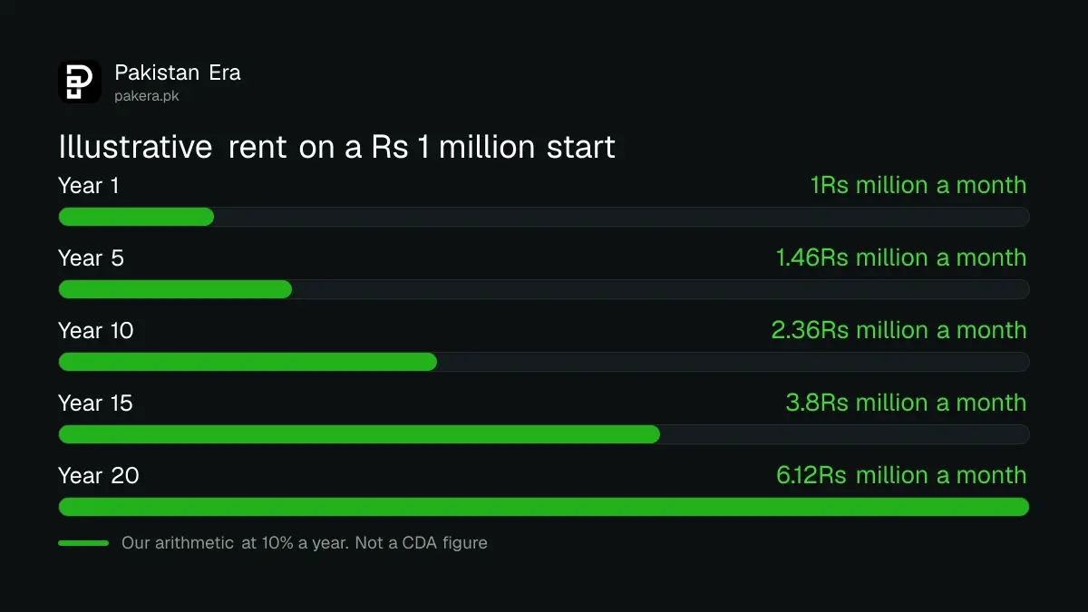 Illustrative monthly rent over 20 years with a 10 percent yearly rise on a Rs 1 million start
