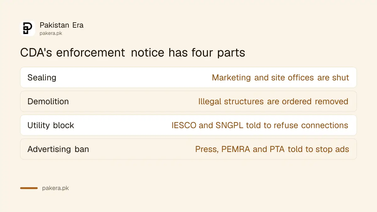 The four part enforcement order CDA issues against an illegal Islamabad housing scheme