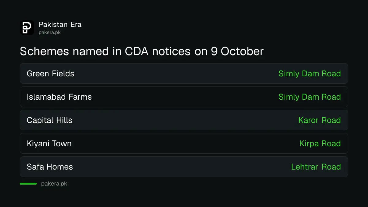 Seven Islamabad housing schemes CDA named for sealing of offices on 9 October 2026