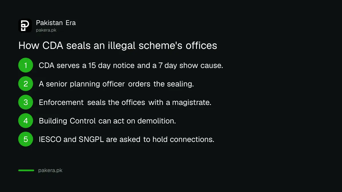 How CDA seals the offices of an illegal housing scheme in Islamabad, step by step