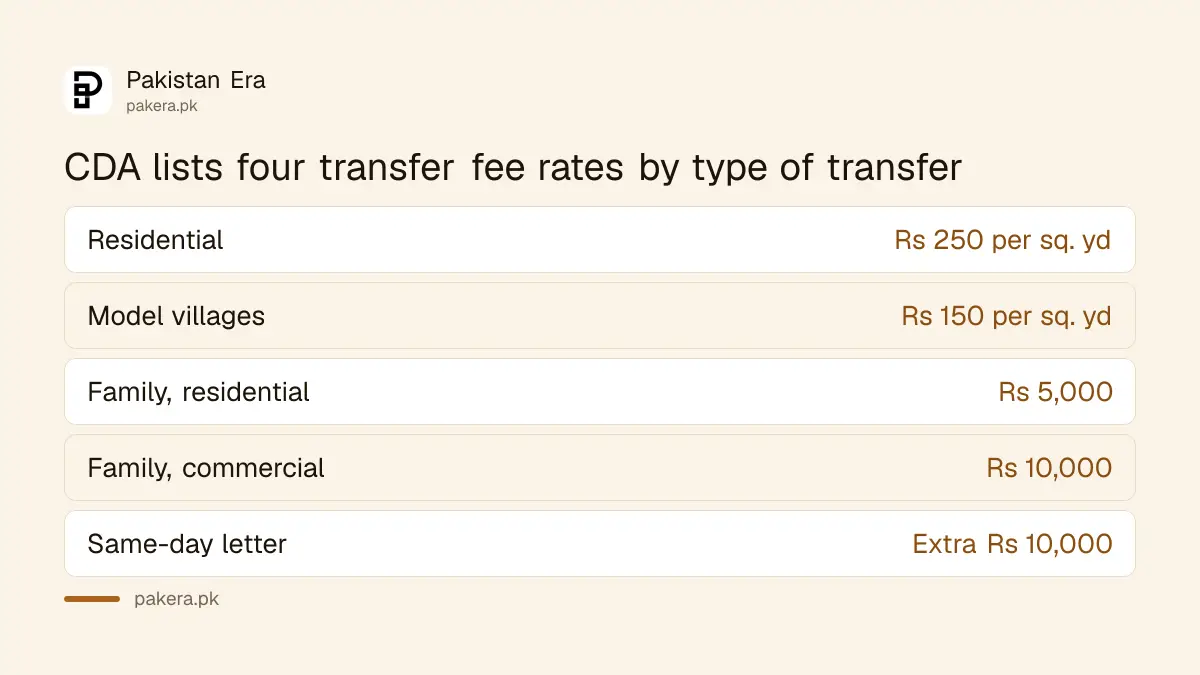 CDA transfer fee rates for residential, model village and family transfers in Islamabad