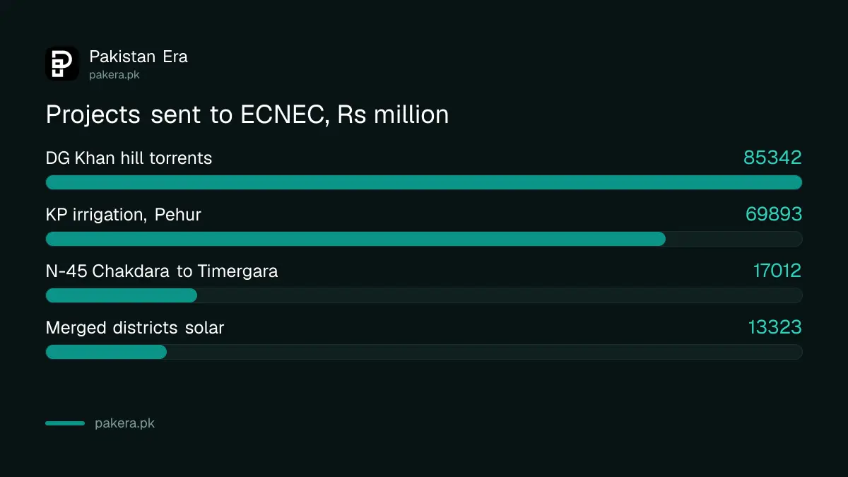 Three projects sent to ECNEC on 26 October 2026: DG Khan hill torrents, KP irrigation and the N-45 Chakdara to Timergara road