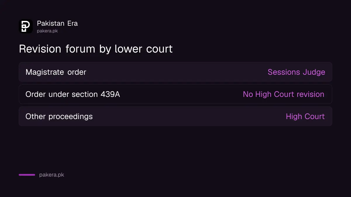 Revision forum chart: Sessions Judge for Magistrate orders, High Court above