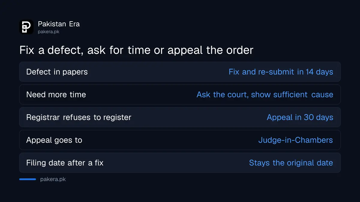 Table of the steps and time limits for answering an FCC Registrar office objection