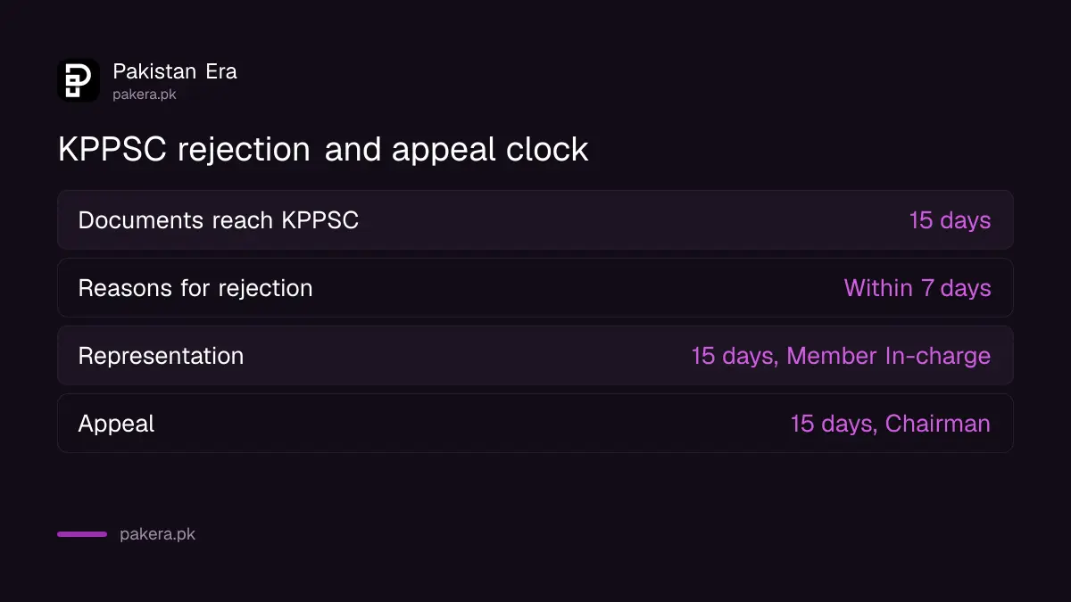 KPPSC rejection and appeal clock: 15 days for documents, 7 days for reasons, 15 days for representation and 15 days for appeal