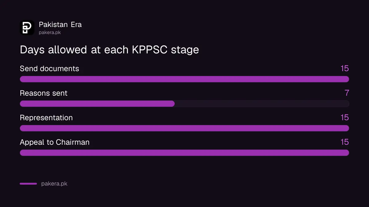 Days allowed at each KPPSC rejection stage under the January 2026 regulations
