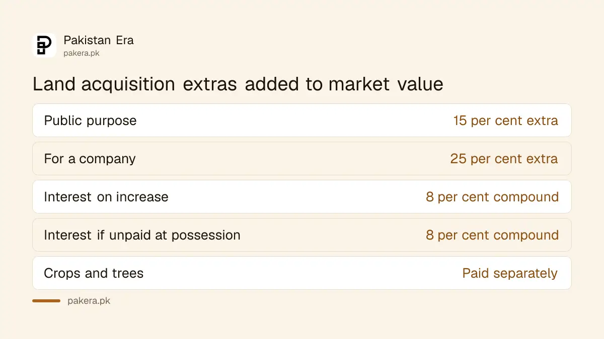 Compensation heads and extra percentages under the Land Acquisition Act