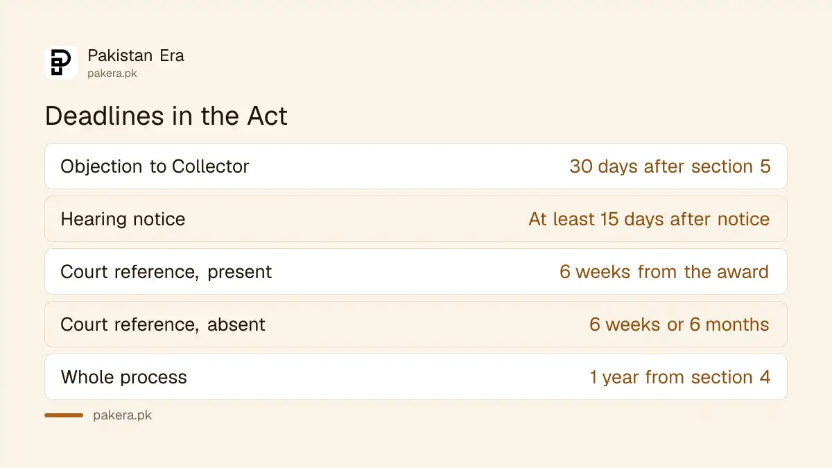 Deadlines in the Land Acquisition Act 1894 for objection and reference to court