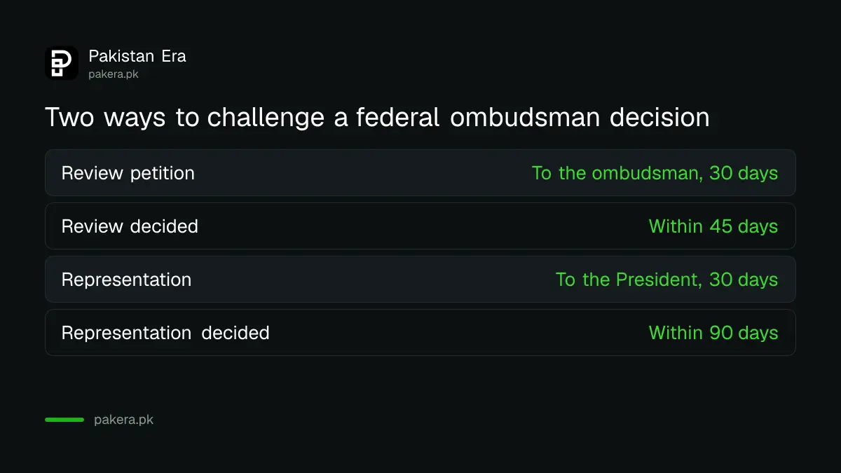 Comparison of a review petition to the ombudsman, decided in 45 days, and a representation to the President of Pakistan, decided in 90 days