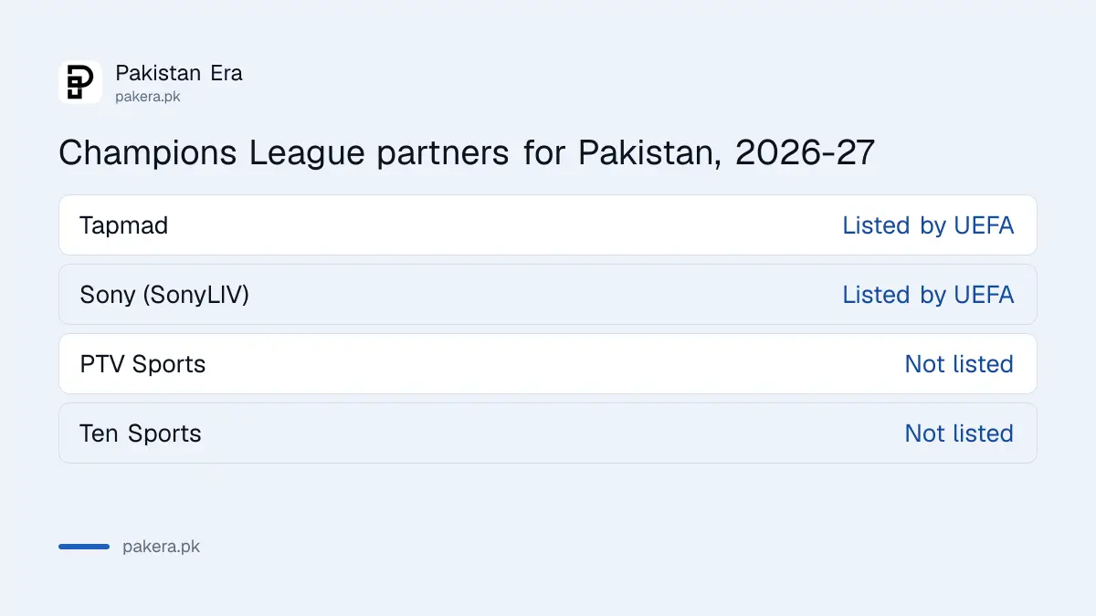 UEFA Champions League broadcast partners for Pakistan in 2026-27: Sony and Tapmad