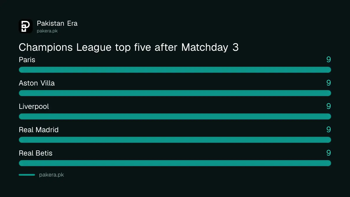 Champions League 2026-27 points table top five after Matchday 3