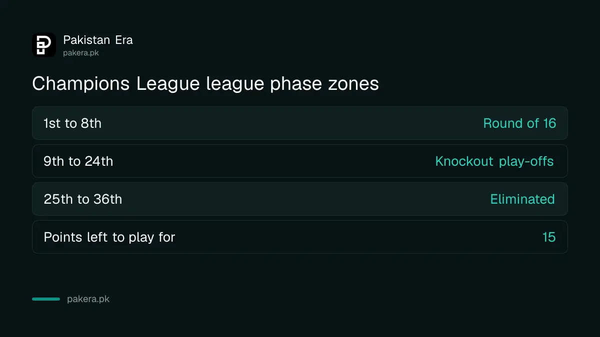 Champions League league phase zones: top eight, play-offs, eliminated