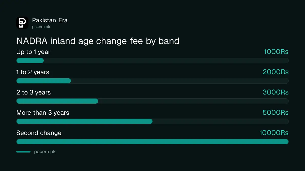 NADRA age modification fee bands for a CNIC date of birth change