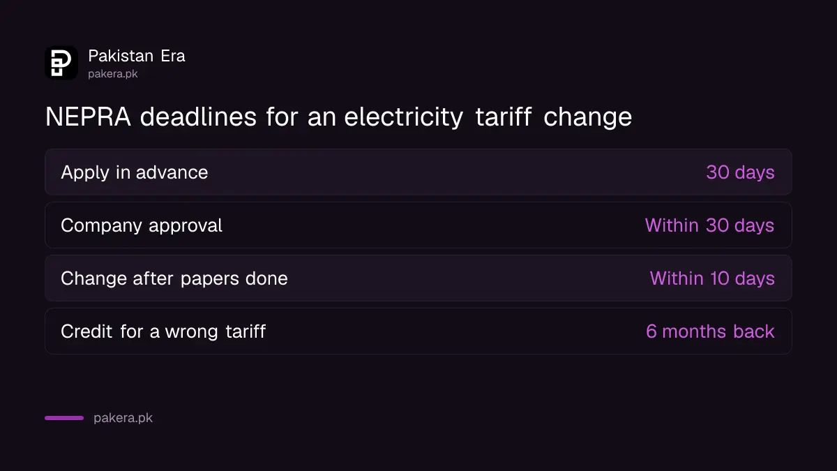 NEPRA deadlines of 30 days and 10 days for an electricity tariff change