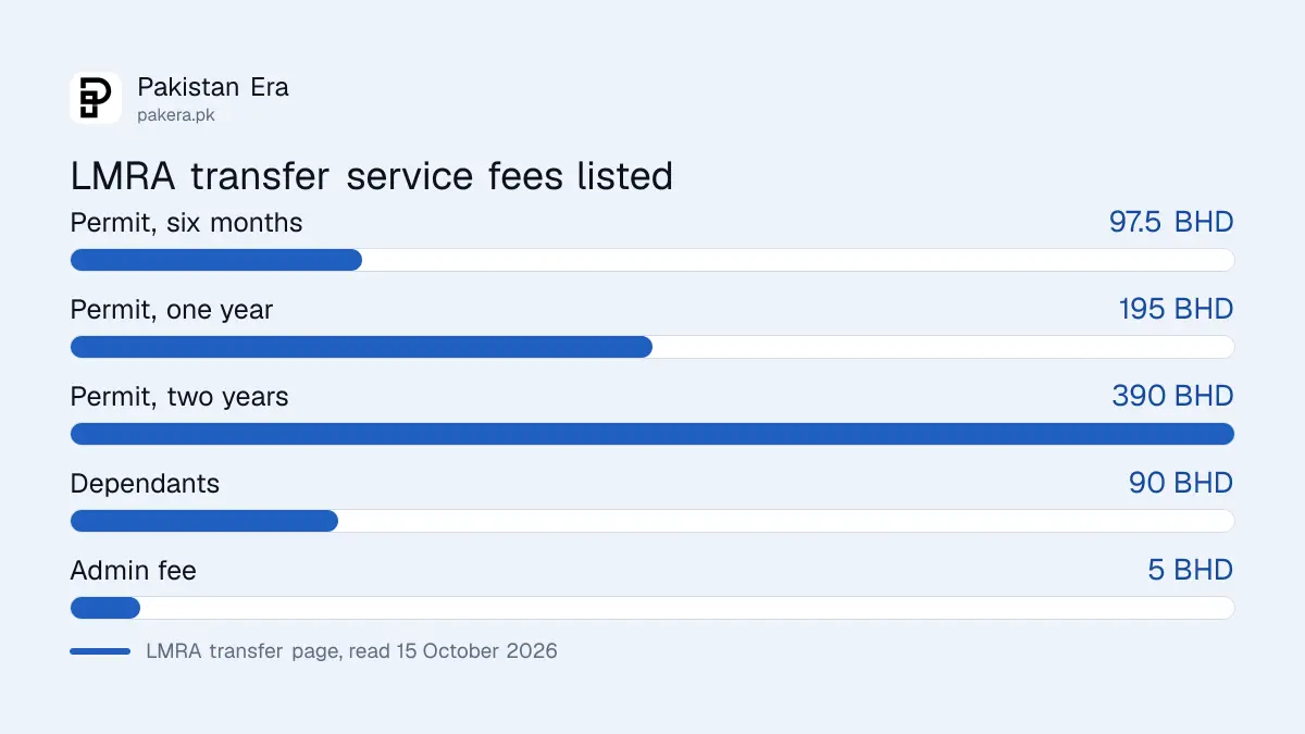 LMRA transfer service fees in Bahraini dinars for six months, one year, two years and dependants