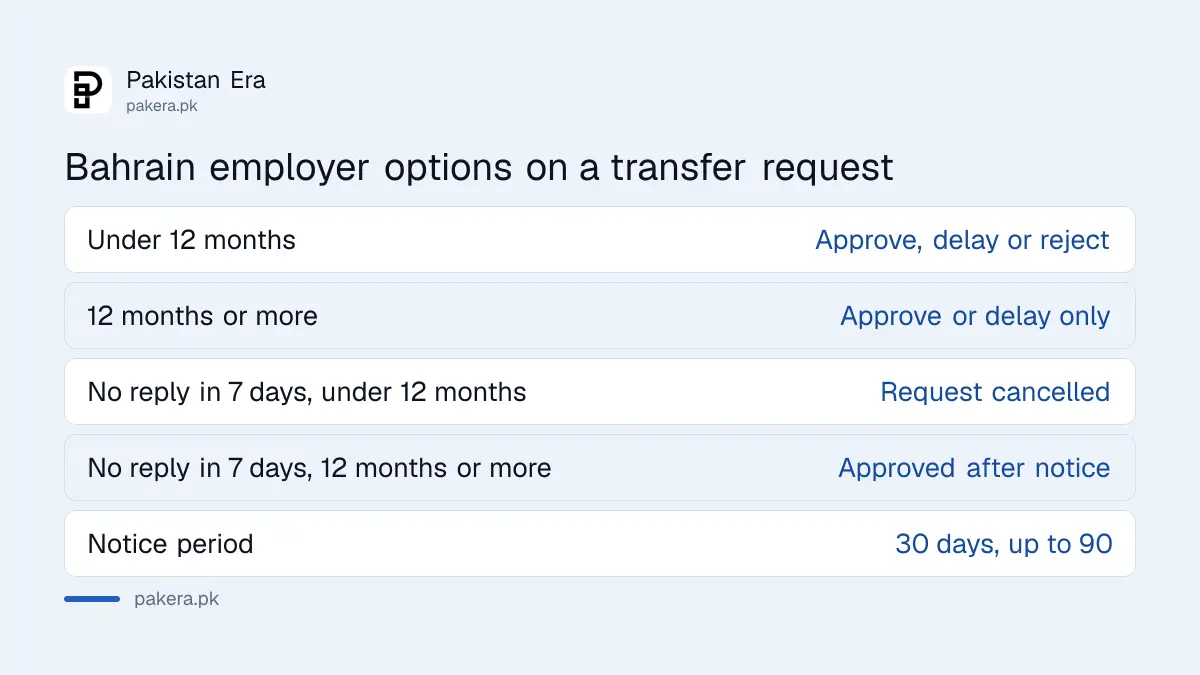 What a Bahrain employer can do with a transfer request before and after 12 months